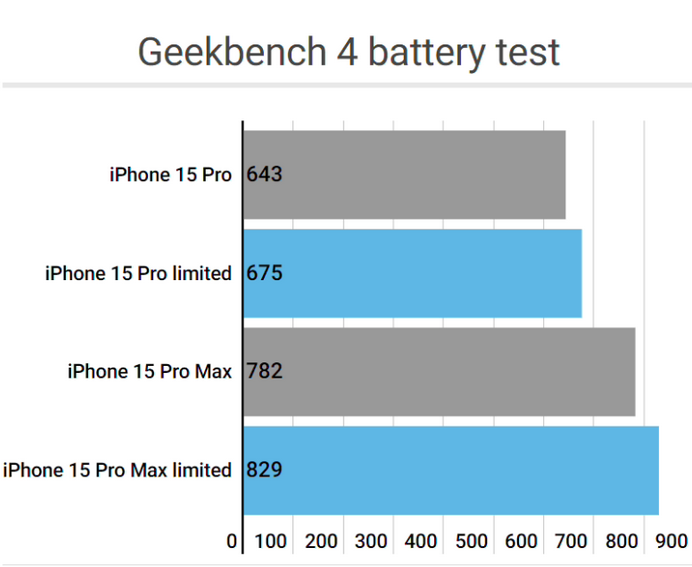 盘山apple维修站iPhone15Pro的ProMotion高刷功能耗电吗