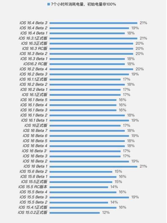 盘山苹果手机维修分享iOS 16.4 Beta 3续航跑分等测试结果汇总 