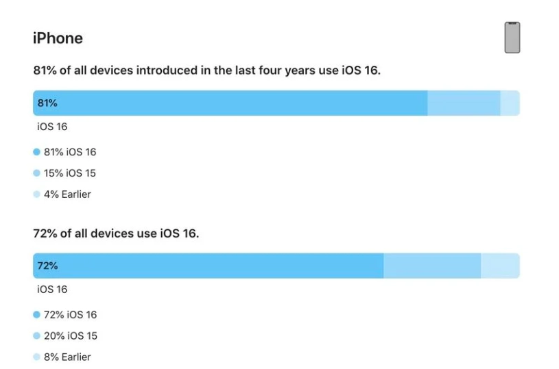 盘山苹果手机维修分享iOS 16 / iPadOS 16 安装率 