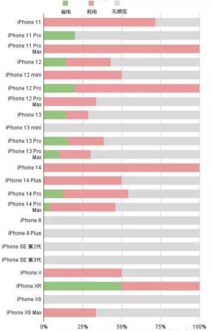 盘山苹果手机维修分享iOS16.2太耗电怎么办？iOS16.2续航不好可以降级吗？ 