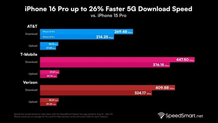 盘山苹果手机维修分享iPhone 16 Pro 系列的 5G 速度 