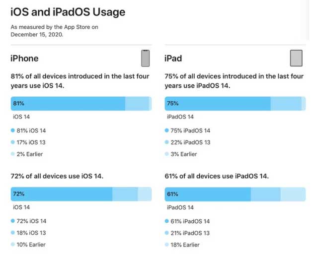 盘山苹果手机维修分享有多少用户更新了 iOS 14 