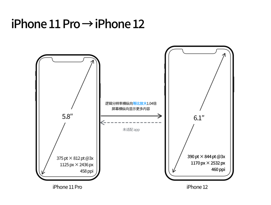 盘山苹果手机维修分享iPhone 12 mini 和 iPhone 12 Pro 的尺寸变化会改变显示内容吗 
