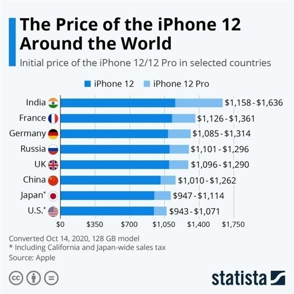 盘山苹果手机维修分享哪个购买iPhone 12/12 Pro更便宜 